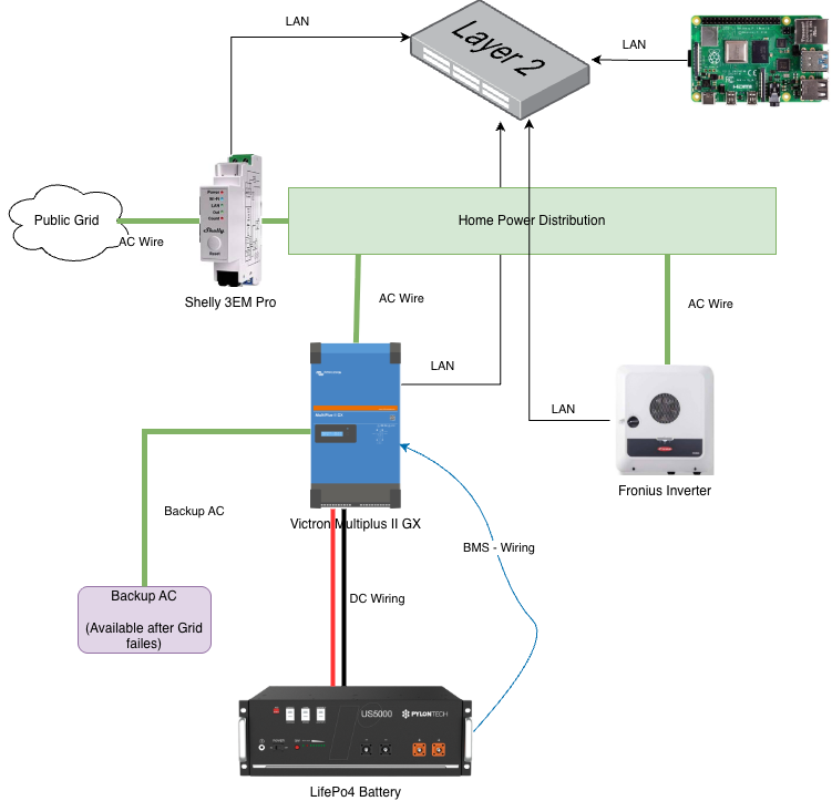 Wiring diagram of the Victron ESS system
